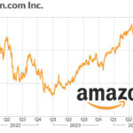 Amazon Stock Breakout Setup